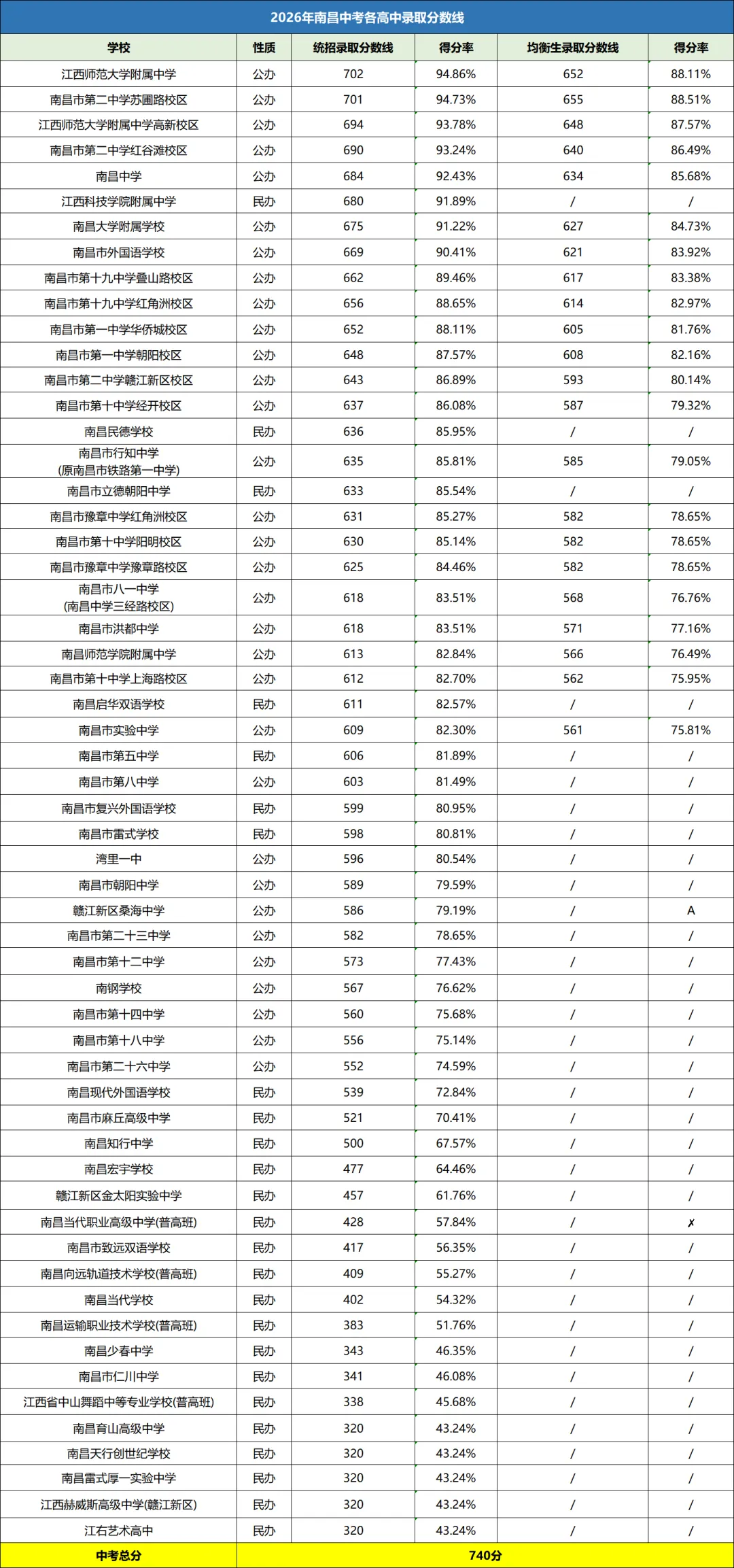 一文读懂南昌初三中考与本地高中学校:重点普高办学情况梳理,中招录取规则解读,找准适配目标院校(附2027年最新各省高考报名时间汇总)-第17张图片-四季读书网