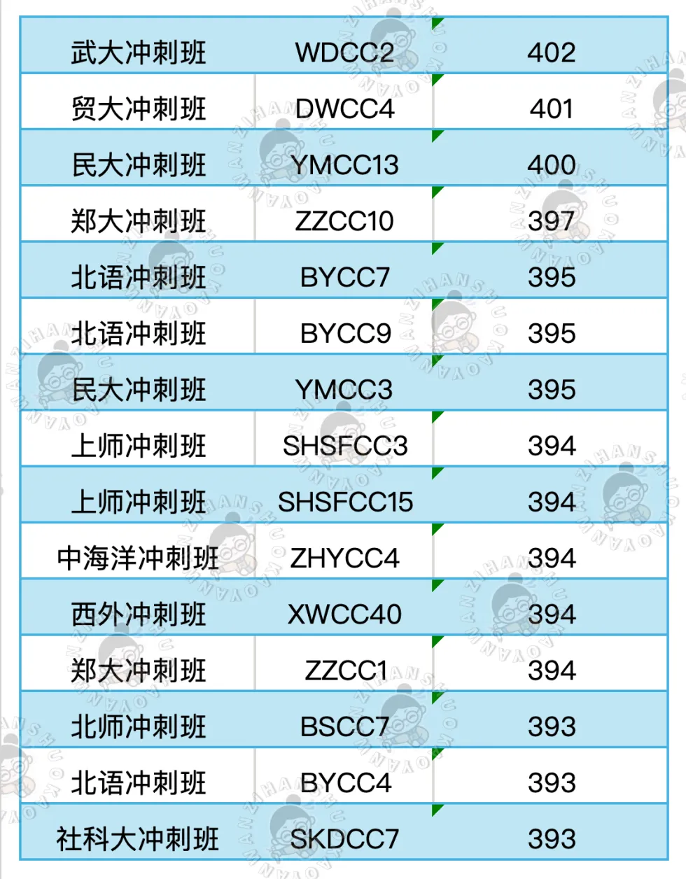 真实的冲刺班≠只有模拟考!27院校冲刺班的含金量还在上升!-第4张图片-四季读书网 真实的冲刺班≠只有模拟考!27院校冲刺班的含金量还在上升!-第4张图片-四季读书网