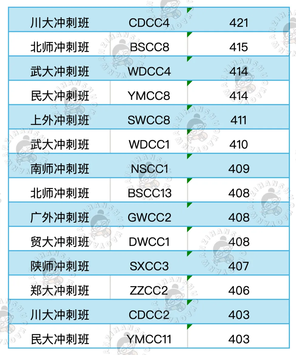 真实的冲刺班≠只有模拟考!27院校冲刺班的含金量还在上升!-第5张图片-四季读书网 真实的冲刺班≠只有模拟考!27院校冲刺班的含金量还在上升!-第5张图片-四季读书网