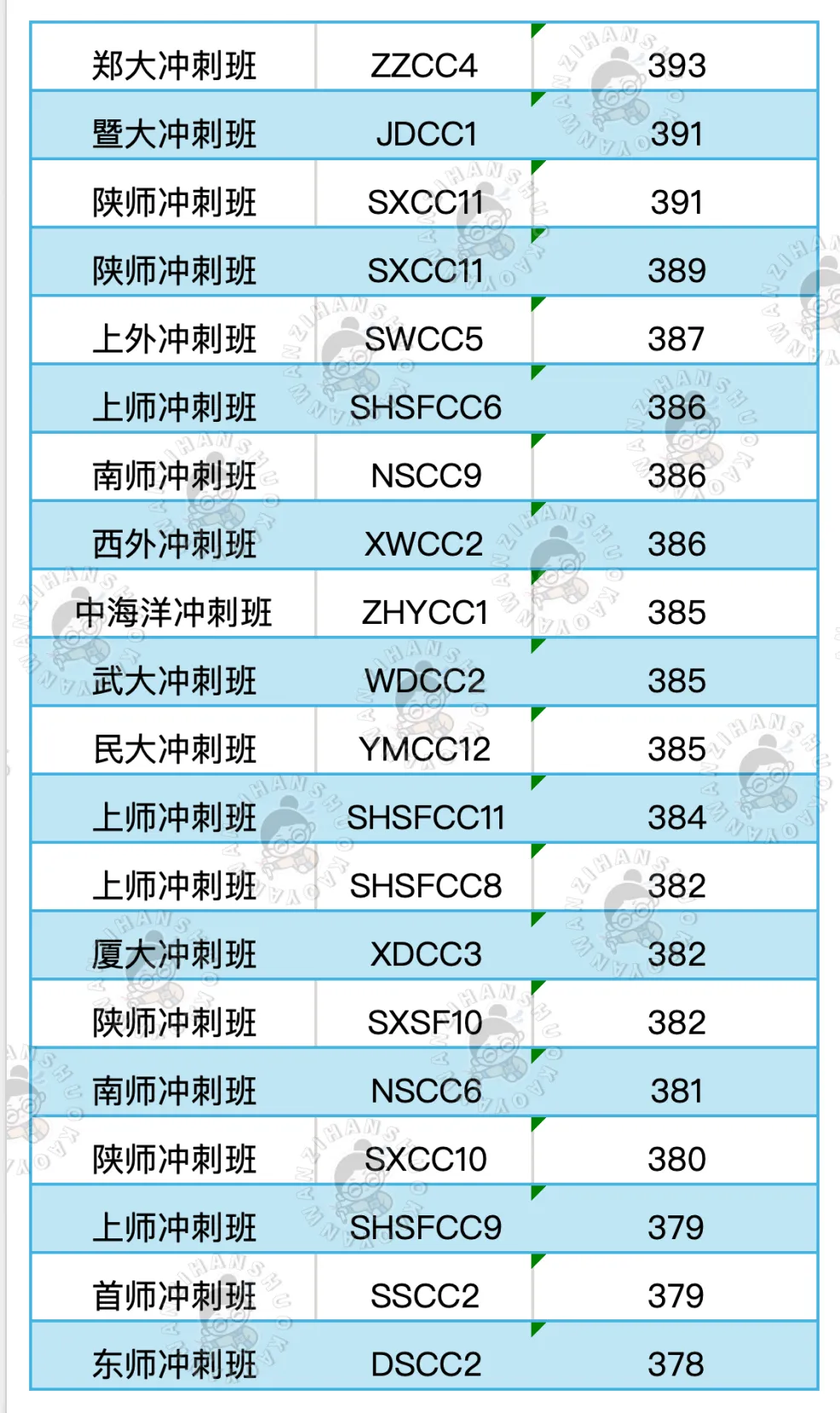 真实的冲刺班≠只有模拟考!27院校冲刺班的含金量还在上升!-第6张图片-四季读书网 真实的冲刺班≠只有模拟考!27院校冲刺班的含金量还在上升!-第6张图片-四季读书网