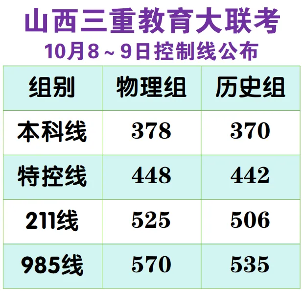 山西高三家长,会用三重联考成绩预估高考位次吗?-第2张图片-四季读书网 山西高三家长,会用三重联考成绩预估高考位次吗?-第2张图片-四季读书网