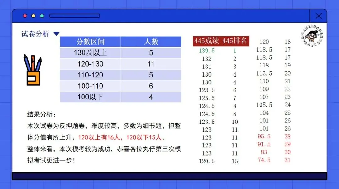 真实的冲刺班≠只有模拟考!27院校冲刺班的含金量还在上升!-第51张图片-四季读书网 真实的冲刺班≠只有模拟考!27院校冲刺班的含金量还在上升!-第51张图片-四季读书网