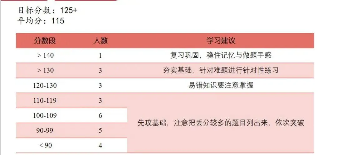 真实的冲刺班≠只有模拟考!27院校冲刺班的含金量还在上升!-第54张图片-四季读书网 真实的冲刺班≠只有模拟考!27院校冲刺班的含金量还在上升!-第54张图片-四季读书网