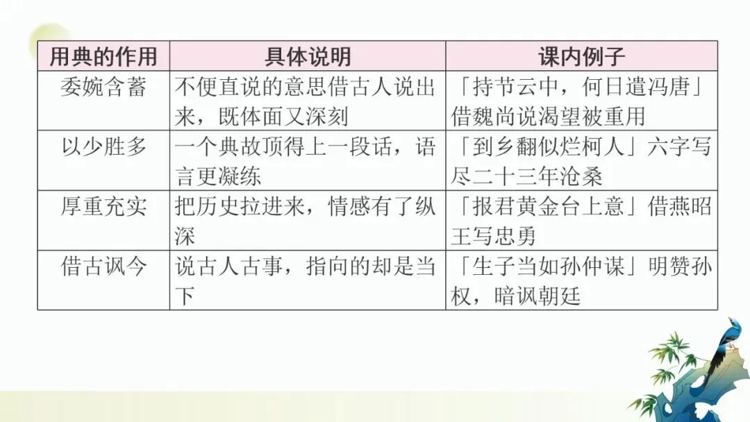 2027年中考语文一轮复习:古诗词之用典手法专项训练-第4张图片-四季读书网 2027年中考语文一轮复习:古诗词之用典手法专项训练-第4张图片-四季读书网