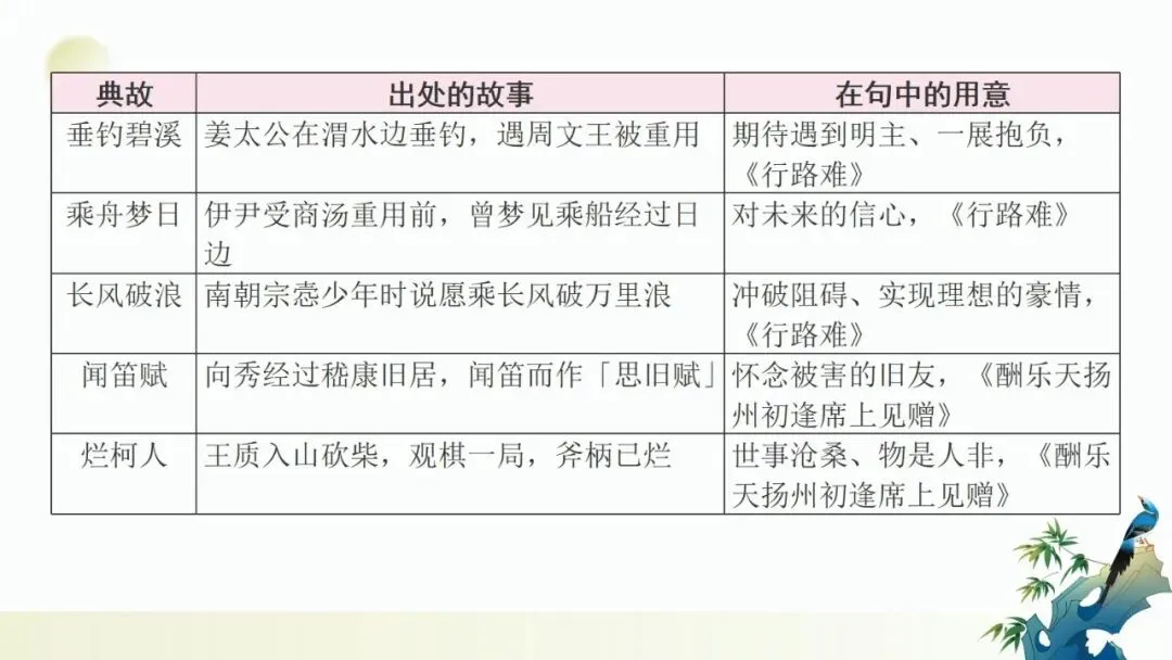 2027年中考语文一轮复习:古诗词之用典手法专项训练-第6张图片-四季读书网 2027年中考语文一轮复习:古诗词之用典手法专项训练-第6张图片-四季读书网