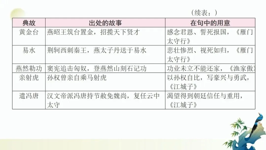 2027年中考语文一轮复习:古诗词之用典手法专项训练-第7张图片-四季读书网 2027年中考语文一轮复习:古诗词之用典手法专项训练-第7张图片-四季读书网