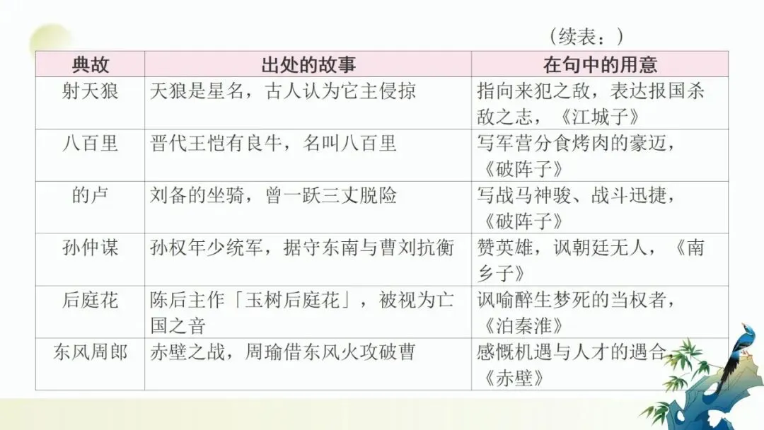 2027年中考语文一轮复习:古诗词之用典手法专项训练-第8张图片-四季读书网 2027年中考语文一轮复习:古诗词之用典手法专项训练-第8张图片-四季读书网