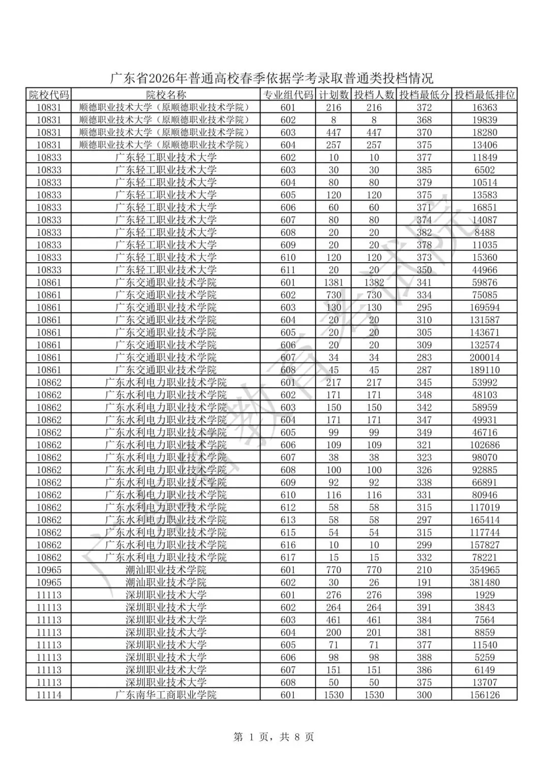 11月1日开启报名!广东春季高考多少分能上大学?-第5张图片-四季读书网 11月1日开启报名!广东春季高考多少分能上大学?-第5张图片-四季读书网