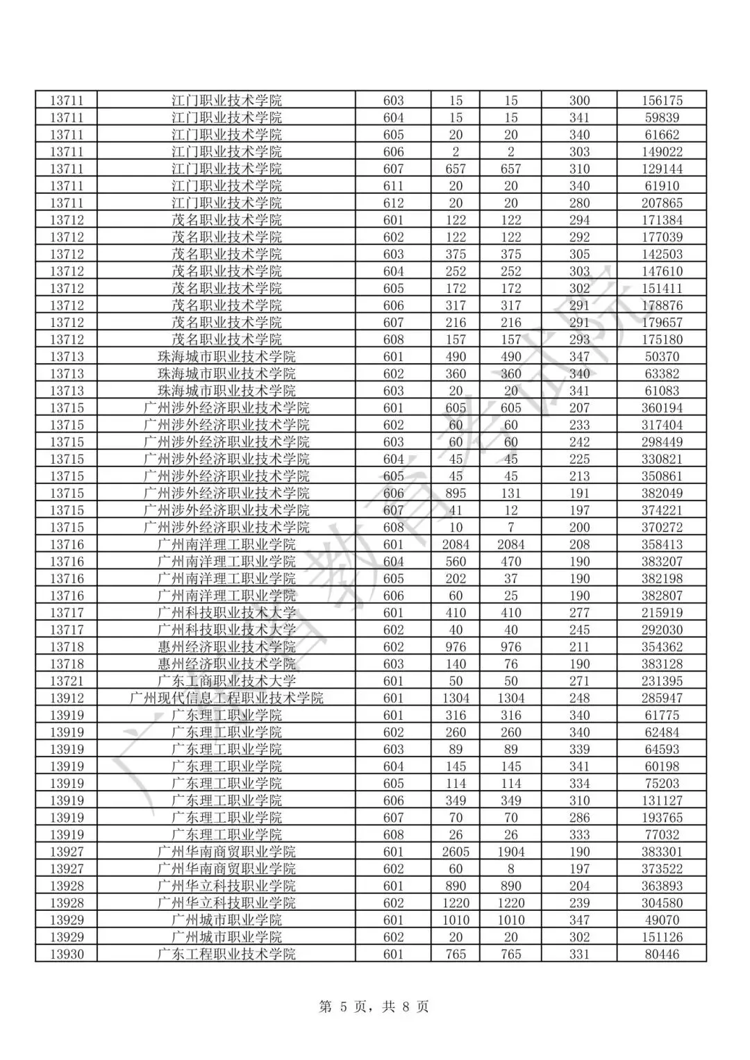 11月1日开启报名!广东春季高考多少分能上大学?-第9张图片-四季读书网 11月1日开启报名!广东春季高考多少分能上大学?-第9张图片-四季读书网