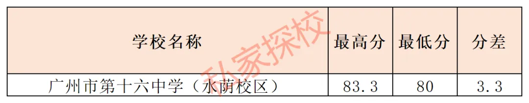 一文读懂 | 2027中考,多少分适合填报16中水荫校区?-第12张图片-四季读书网 一文读懂 | 2027中考,多少分适合填报16中水荫校区?-第12张图片-四季读书网