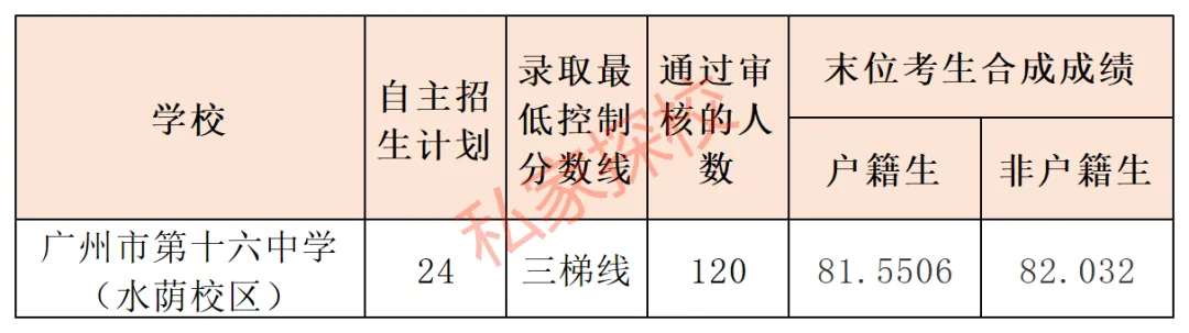 一文读懂 | 2027中考,多少分适合填报16中水荫校区?-第13张图片-四季读书网 一文读懂 | 2027中考,多少分适合填报16中水荫校区?-第13张图片-四季读书网