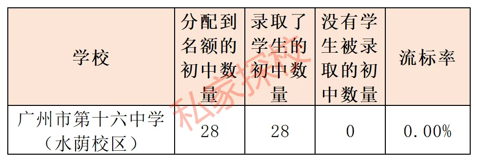 一文读懂 | 2027中考,多少分适合填报16中水荫校区?-第14张图片-四季读书网 一文读懂 | 2027中考,多少分适合填报16中水荫校区?-第14张图片-四季读书网