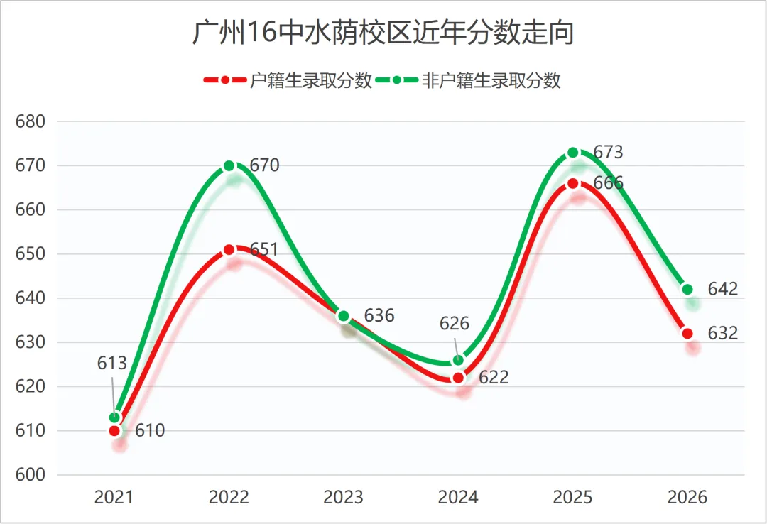 一文读懂 | 2027中考,多少分适合填报16中水荫校区?-第16张图片-四季读书网 一文读懂 | 2027中考,多少分适合填报16中水荫校区?-第16张图片-四季读书网