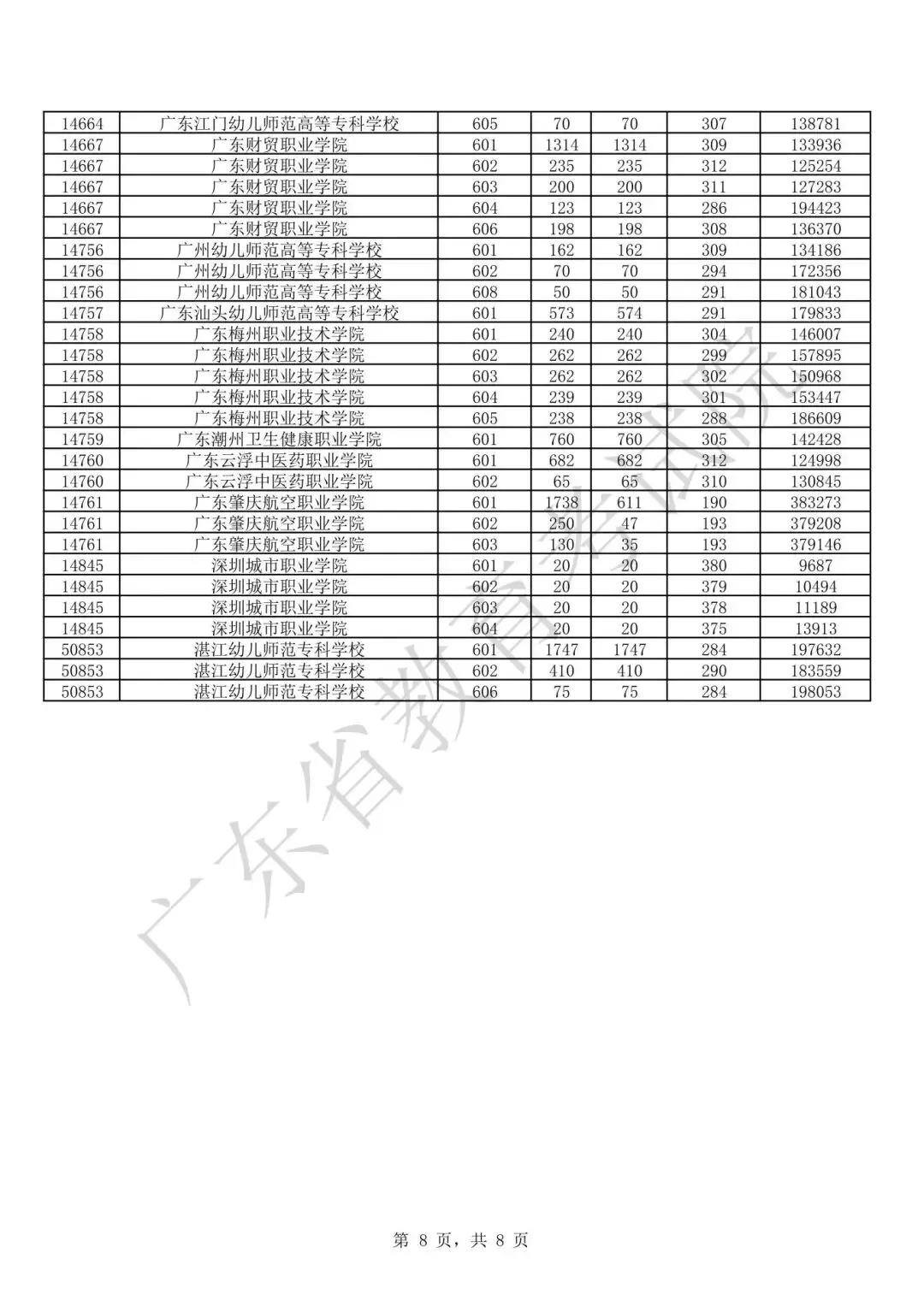 11月1日开启报名!广东春季高考多少分能上大学?-第12张图片-四季读书网 11月1日开启报名!广东春季高考多少分能上大学?-第12张图片-四季读书网