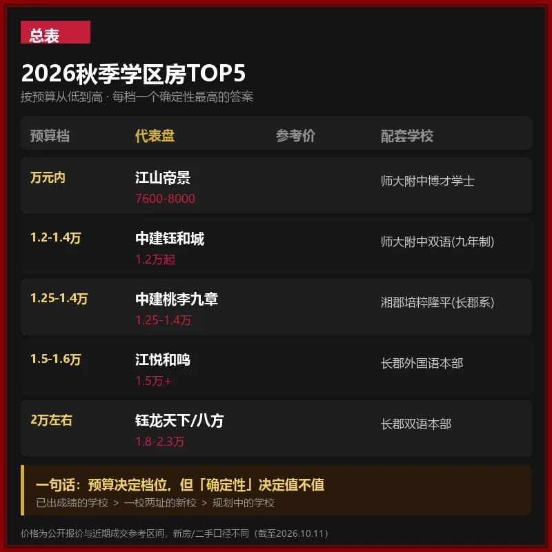 2026秋季长沙学区房TOP5:中考放榜后,从8千到2万3-第1张图片-四季读书网 2026秋季长沙学区房TOP5:中考放榜后,从8千到2万3-第1张图片-四季读书网