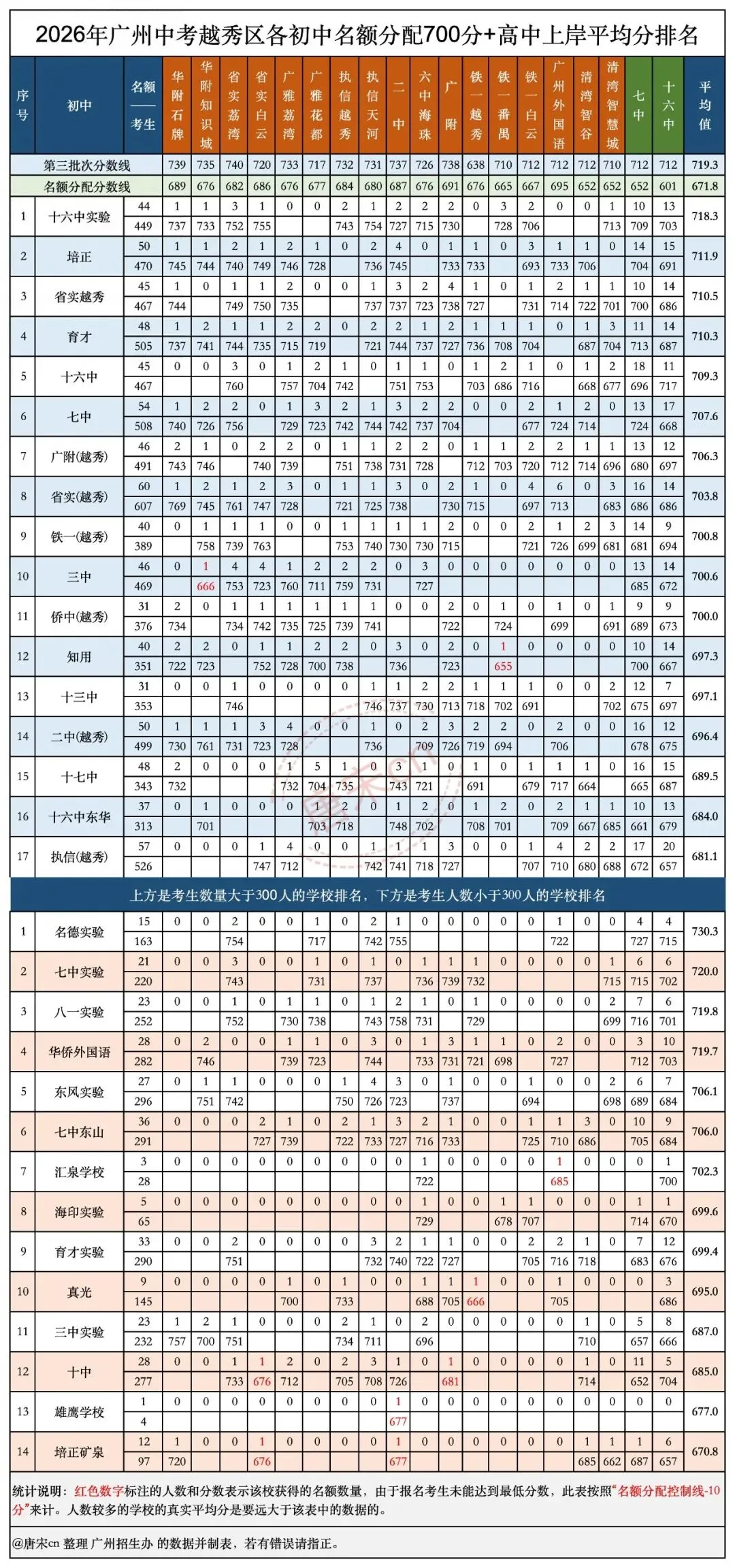 2026中考成绩排名(越秀区),十六实名德七实前排,执信二中较差-第4张图片-四季读书网 2026中考成绩排名(越秀区),十六实名德七实前排,执信二中较差-第4张图片-四季读书网