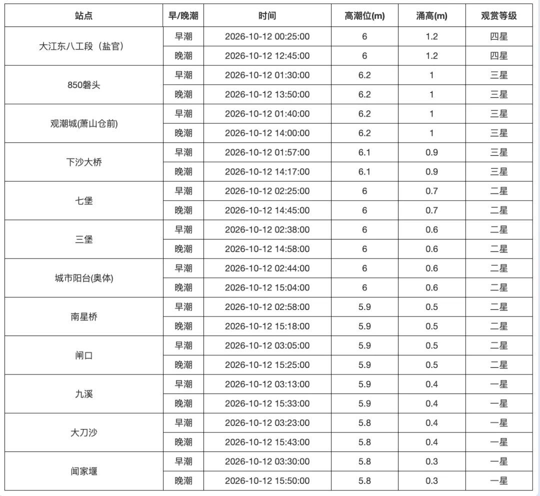 钱塘江潮讯|10月12日(九月初三)小潮汛-第2张图片-四季读书网 钱塘江潮讯|10月12日(九月初三)小潮汛-第2张图片-四季读书网