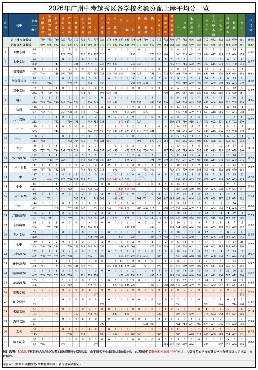 2026中考成绩排名(越秀区),十六实名德七实前排,执信二中较差-第15张图片-四季读书网 2026中考成绩排名(越秀区),十六实名德七实前排,执信二中较差-第15张图片-四季读书网
