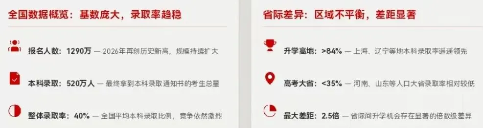 2026各省高考录取难度深度解析-第3张图片-四季读书网