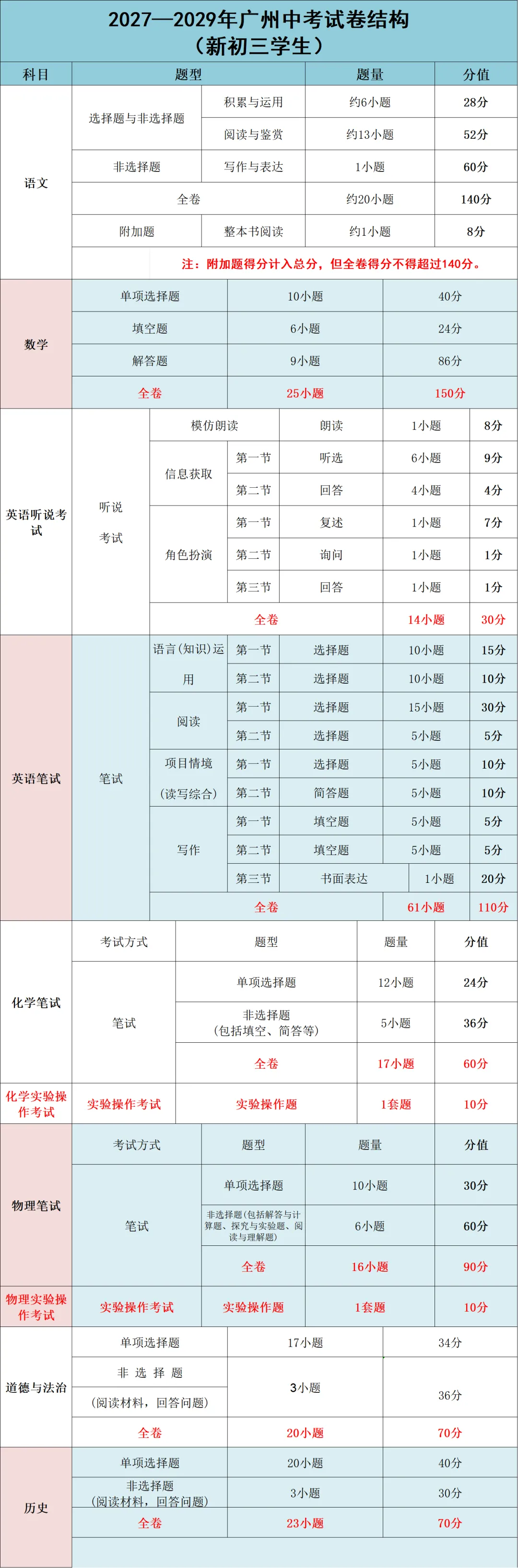 重磅!2027届广州新中考考试科目及分值……-第5张图片-四季读书网