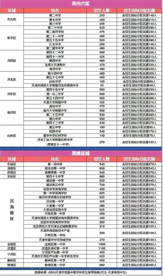 天津中考指标生:50%名额直接分到每所初中,降20分录取!普通初中家长别再忽视了-第4张图片-四季读书网