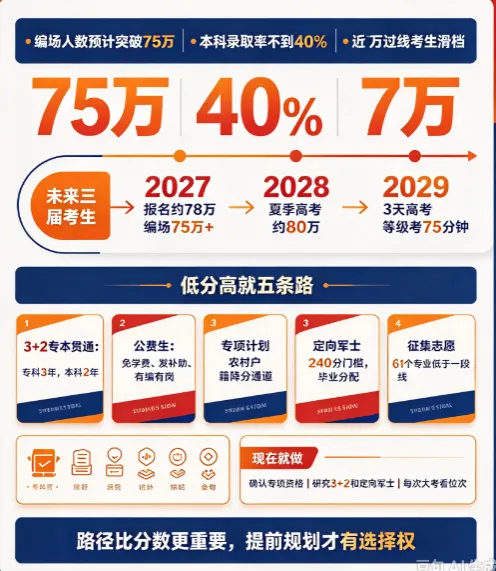 2027年山东高考编场人数预计突破75万!本科录取率不到40%,2027、2028、2029届考生必须提前规划-第1张图片-四季读书网 2027年山东高考编场人数预计突破75万!本科录取率不到40%,2027、2028、2029届考生必须提前规划-第1张图片-四季读书网
