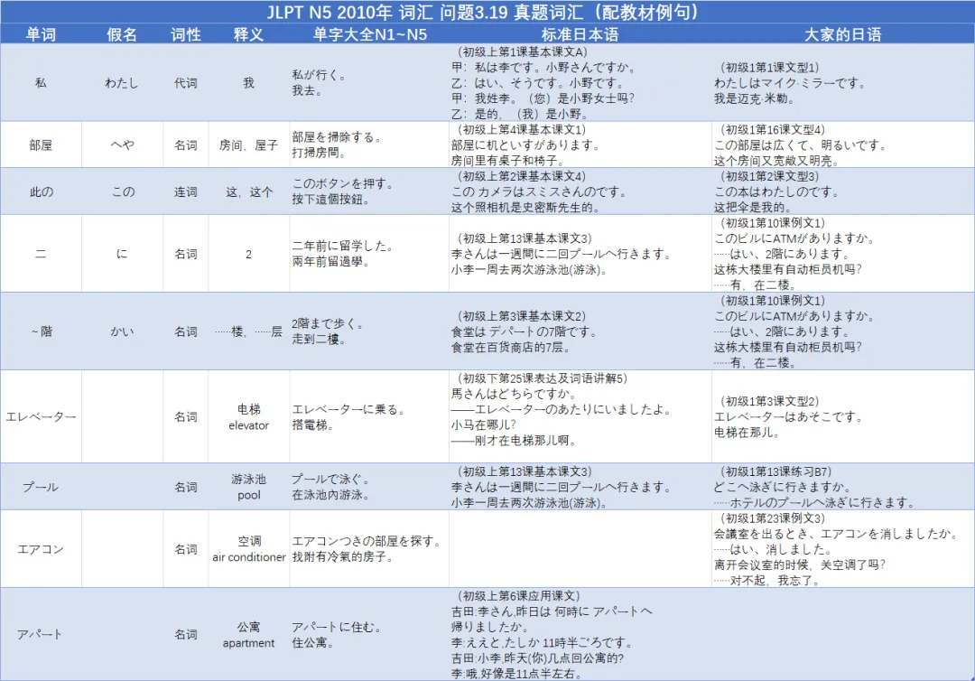 JLPT真题精讲 N5 2010年 词汇 问题3.19-第2张图片-四季读书网 JLPT真题精讲 N5 2010年 词汇 问题3.19-第2张图片-四季读书网