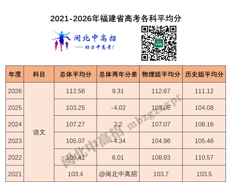 分数段表曝光!26年福建高考,各科哪个分数段人数最多?-第4张图片-四季读书网