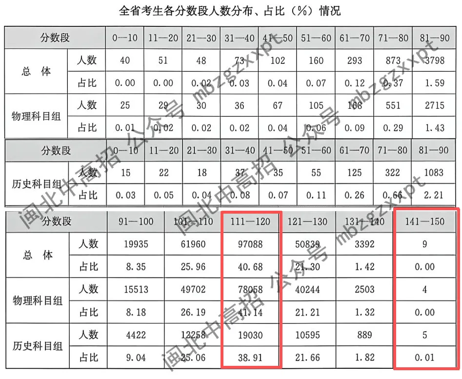 分数段表曝光!26年福建高考,各科哪个分数段人数最多?-第5张图片-四季读书网
