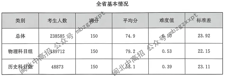 分数段表曝光!26年福建高考,各科哪个分数段人数最多?-第6张图片-四季读书网