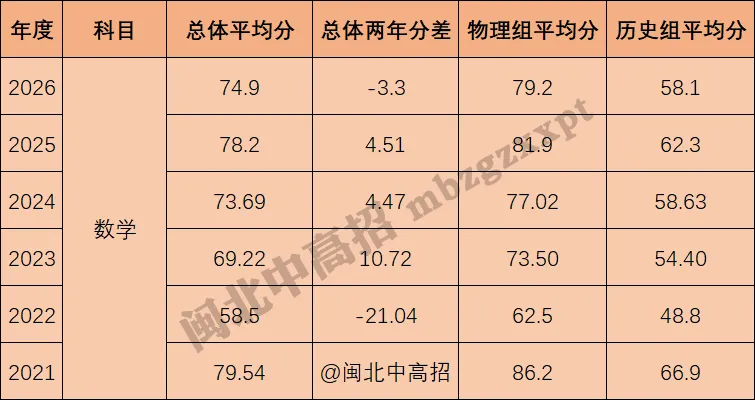 分数段表曝光!26年福建高考,各科哪个分数段人数最多?-第7张图片-四季读书网