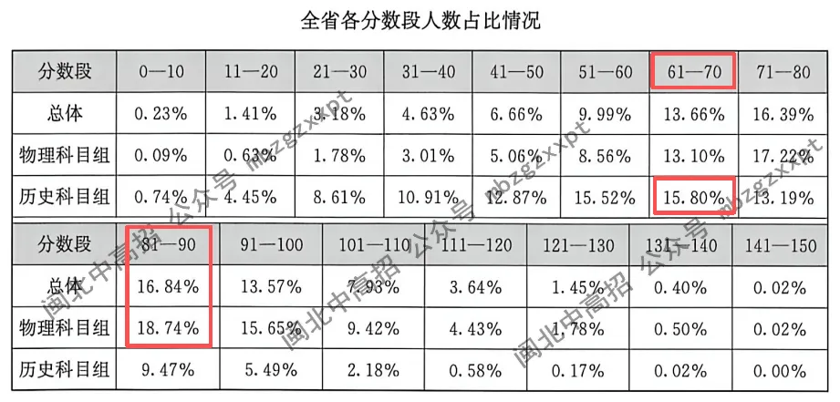 分数段表曝光!26年福建高考,各科哪个分数段人数最多?-第8张图片-四季读书网