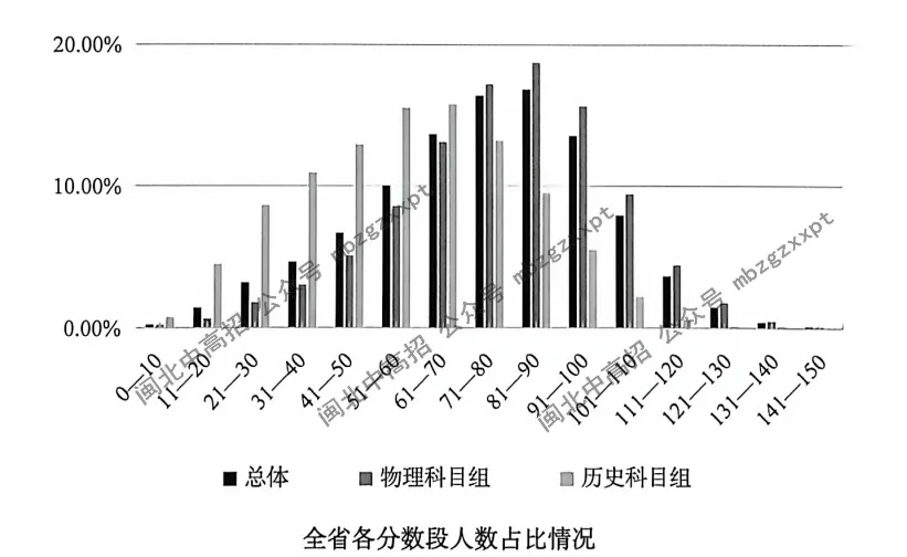 分数段表曝光!26年福建高考,各科哪个分数段人数最多?-第9张图片-四季读书网