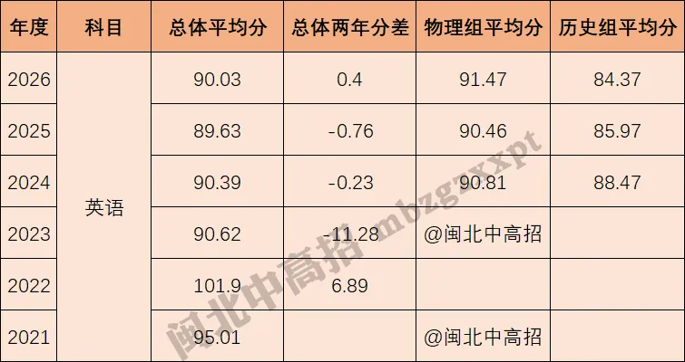 分数段表曝光!26年福建高考,各科哪个分数段人数最多?-第11张图片-四季读书网