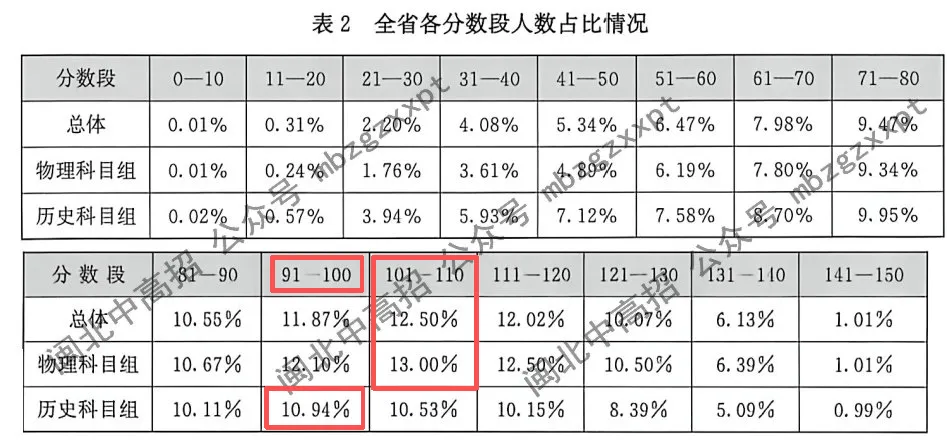 分数段表曝光!26年福建高考,各科哪个分数段人数最多?-第12张图片-四季读书网