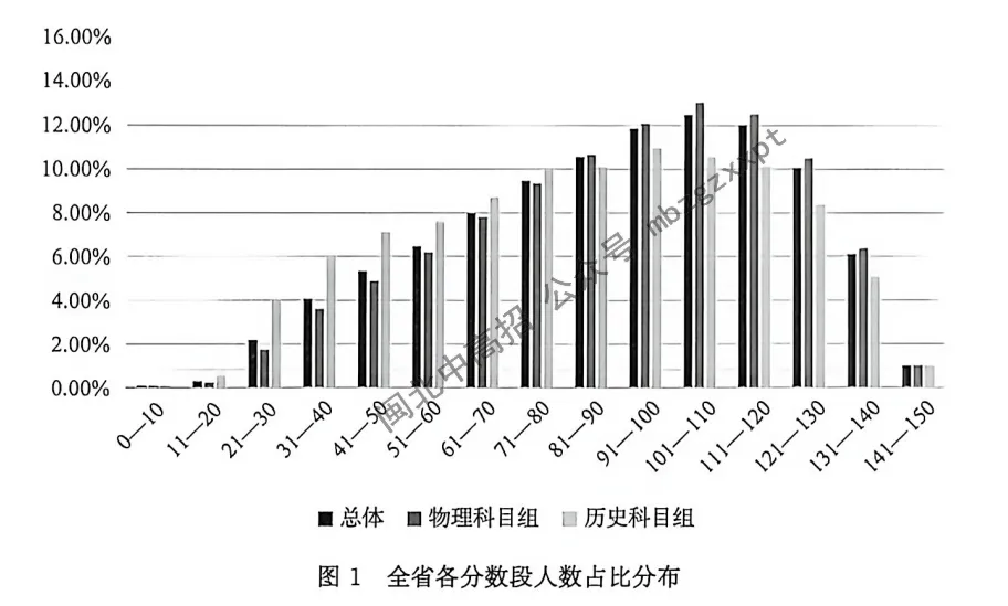 分数段表曝光!26年福建高考,各科哪个分数段人数最多?-第13张图片-四季读书网