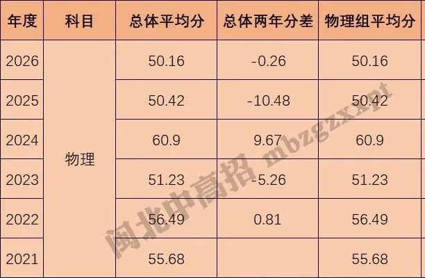 分数段表曝光!26年福建高考,各科哪个分数段人数最多?-第15张图片-四季读书网
