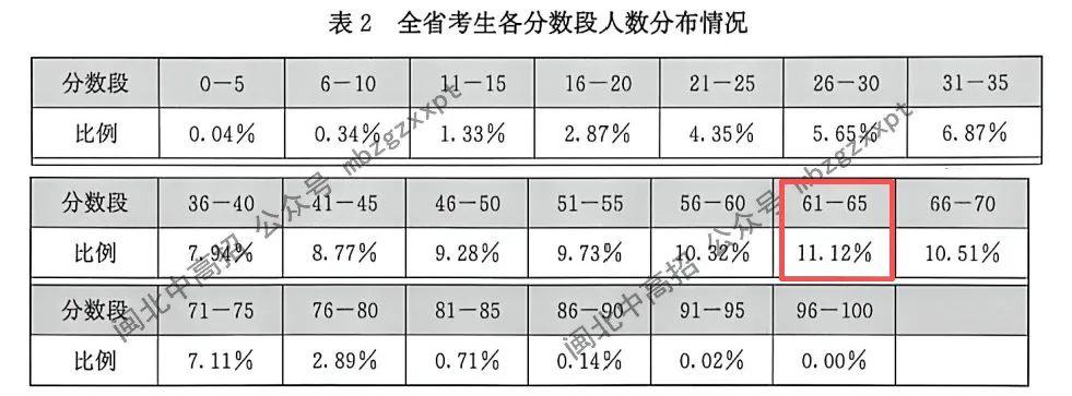 分数段表曝光!26年福建高考,各科哪个分数段人数最多?-第16张图片-四季读书网