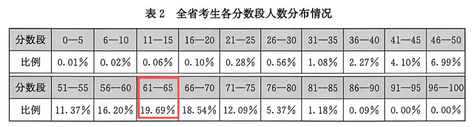分数段表曝光!26年福建高考,各科哪个分数段人数最多?-第20张图片-四季读书网
