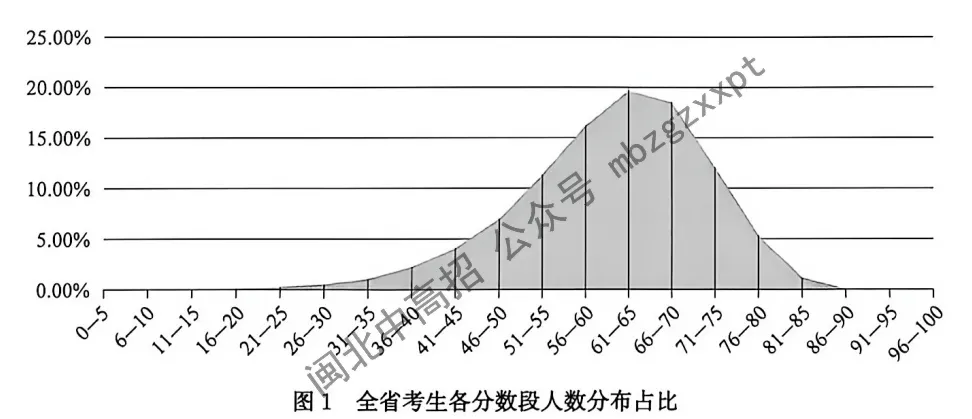 分数段表曝光!26年福建高考,各科哪个分数段人数最多?-第21张图片-四季读书网