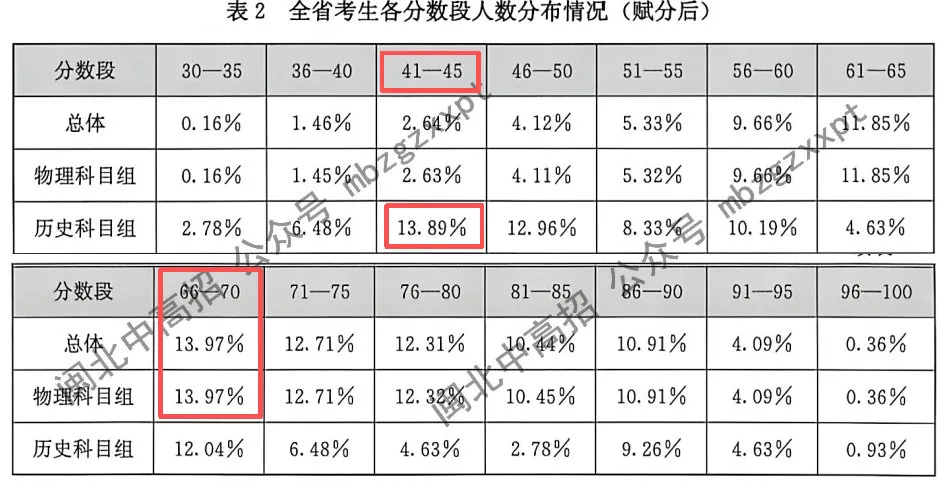 分数段表曝光!26年福建高考,各科哪个分数段人数最多?-第24张图片-四季读书网