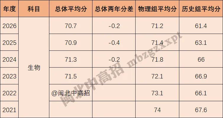分数段表曝光!26年福建高考,各科哪个分数段人数最多?-第28张图片-四季读书网