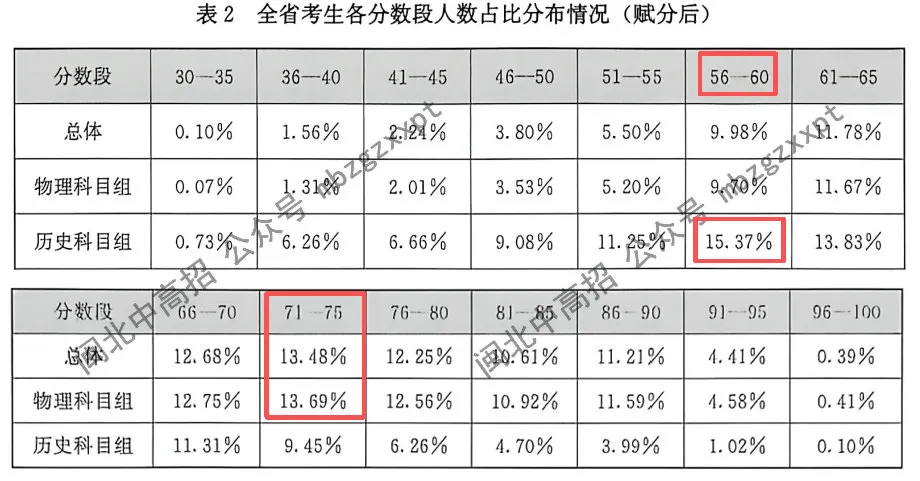 分数段表曝光!26年福建高考,各科哪个分数段人数最多?-第29张图片-四季读书网