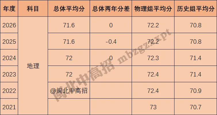 分数段表曝光!26年福建高考,各科哪个分数段人数最多?-第32张图片-四季读书网