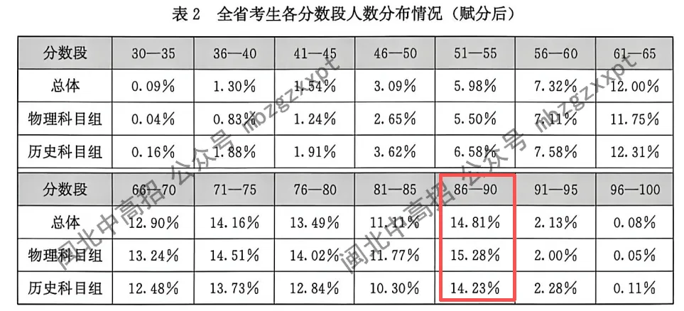 分数段表曝光!26年福建高考,各科哪个分数段人数最多?-第33张图片-四季读书网