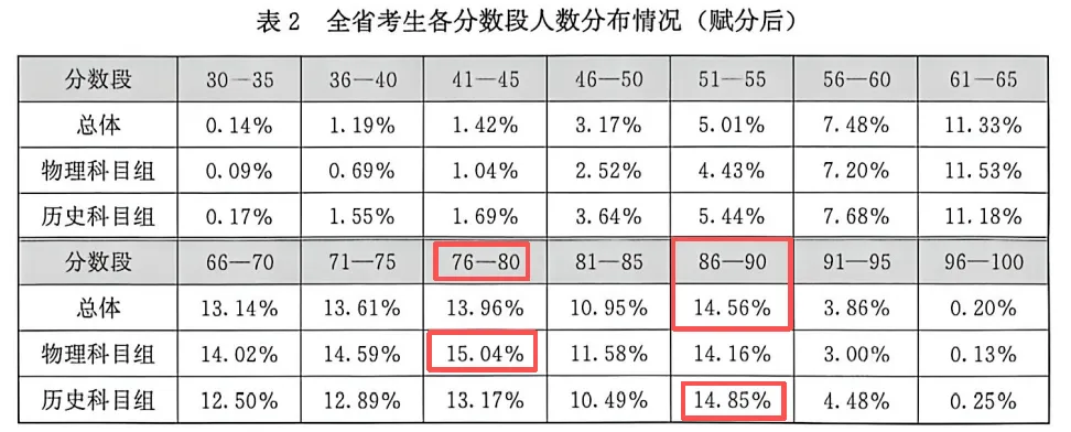 分数段表曝光!26年福建高考,各科哪个分数段人数最多?-第37张图片-四季读书网