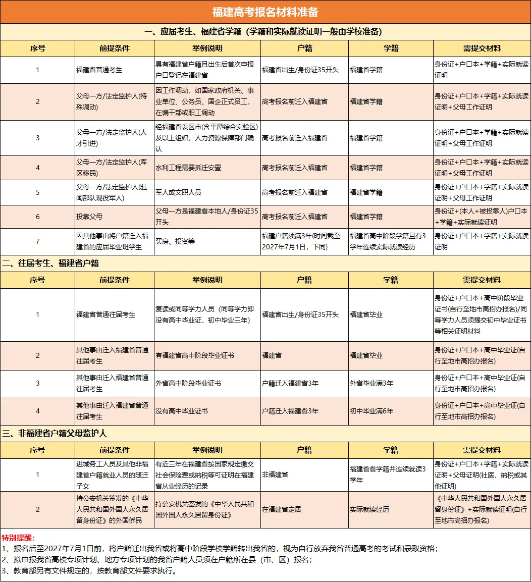 福建2027高考报名下周开始,最全流程来啦!-第7张图片-四季读书网 福建2027高考报名下周开始,最全流程来啦!-第7张图片-四季读书网