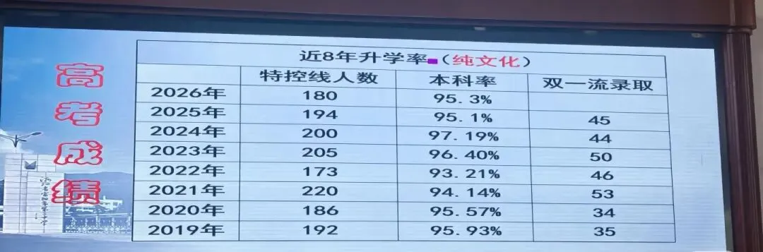 杭州这所重高高考成绩一直位居区内第二!近三年纯文化特控线上线人数平均190人,本科率95%以上!-第4张图片-四季读书网 杭州这所重高高考成绩一直位居区内第二!近三年纯文化特控线上线人数平均190人,本科率95%以上!-第4张图片-四季读书网