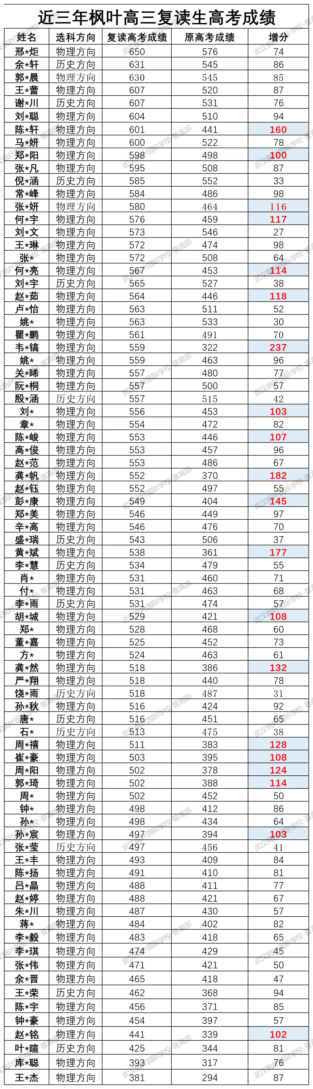 【普高部】再战高考 ·枫叶护航 ·逆袭名校 | 26届高三年级复读生招生简章-第20张图片-四季读书网