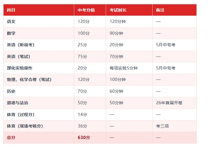 深圳中考满分630分,真正较量的只有560分:想上四大、十大、公办高中,各要考多少?-第1张图片-四季读书网 深圳中考满分630分,真正较量的只有560分:想上四大、十大、公办高中,各要考多少?-第1张图片-四季读书网